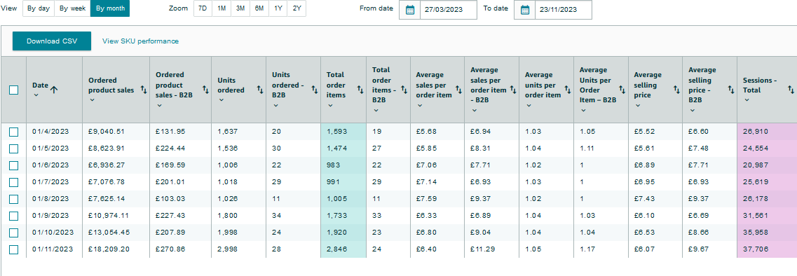 Total Sales by month