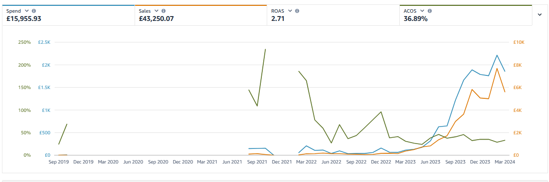 Ad Spend, Ad Sales, and Acos by month