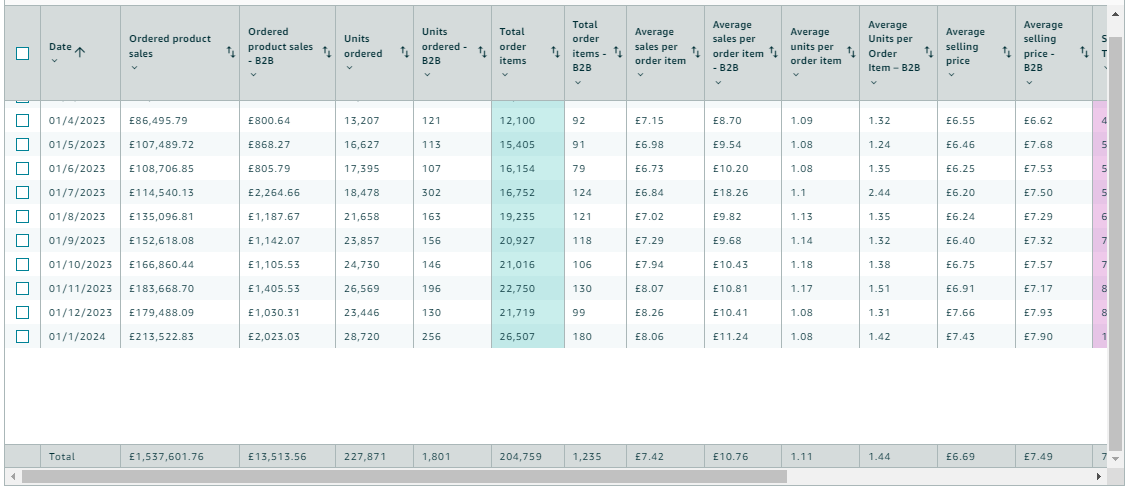 Total Sales by Month