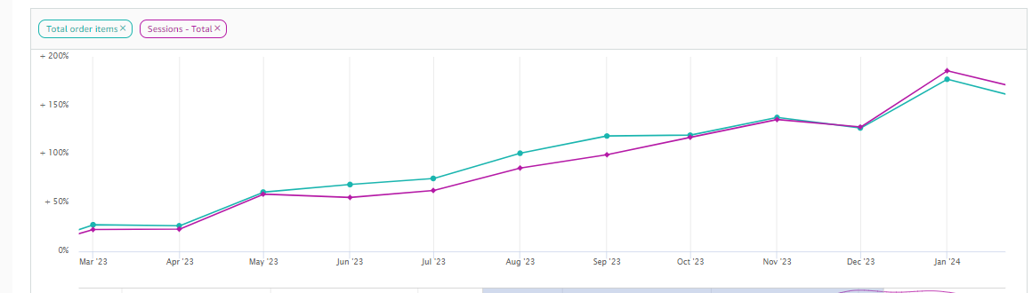 Sales Graph by Month