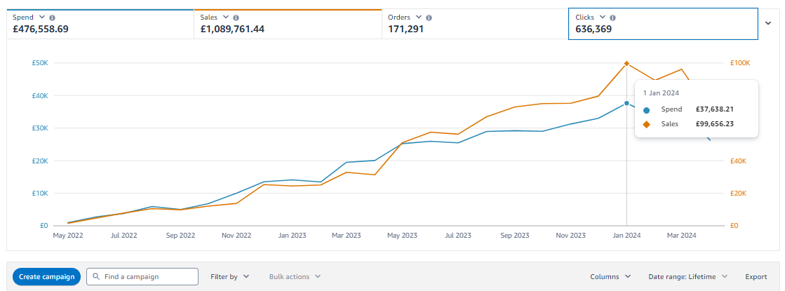 Ad Spend and Ad Sales