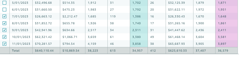 Total Sales by month